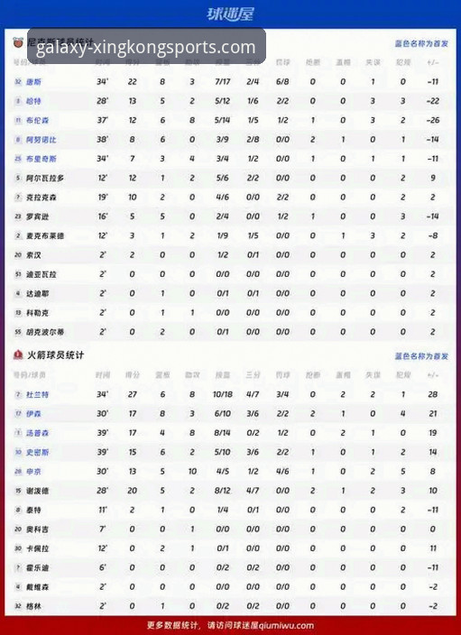火箭大胜尼克斯三连胜：杜兰特27分引领，星空体育平台赛事数据全面解析